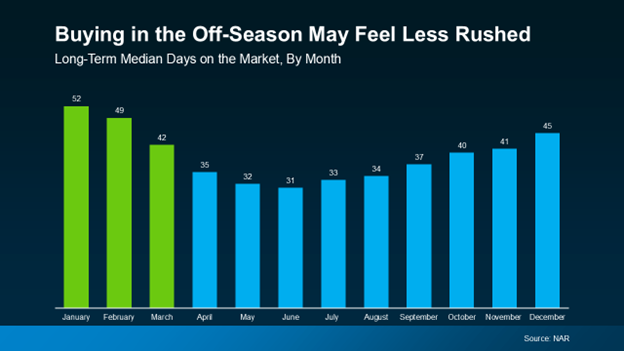 Bar graph illustrating long-term median days on the market for homes by month, highlighting increased days in winter months, emphasizing benefits of buying in off-season.