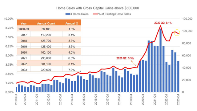 Surging Tax in the Booming Housing Market