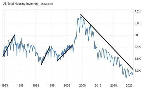 US total housing inventory chart showing declining trend from 2008 to 2023, illustrating supply constraints impacting home prices.
