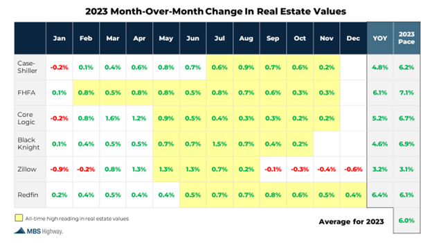 a chart showing the change in real estate values