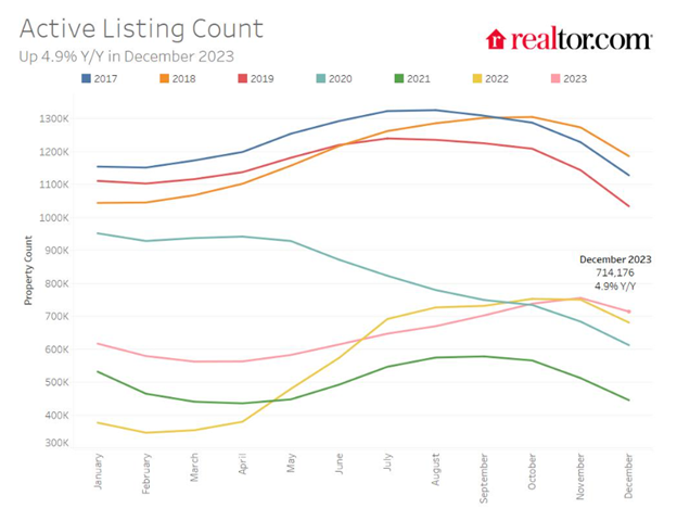 a graph showing the number of active listings in december