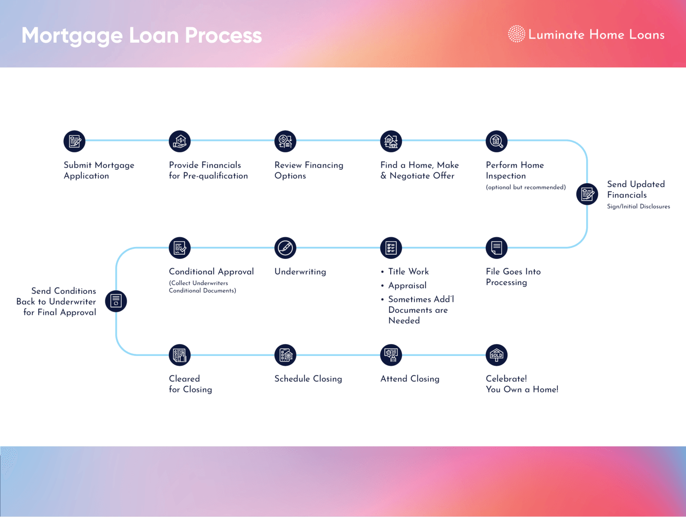 What Happens During Your Mortgage Underwriting?