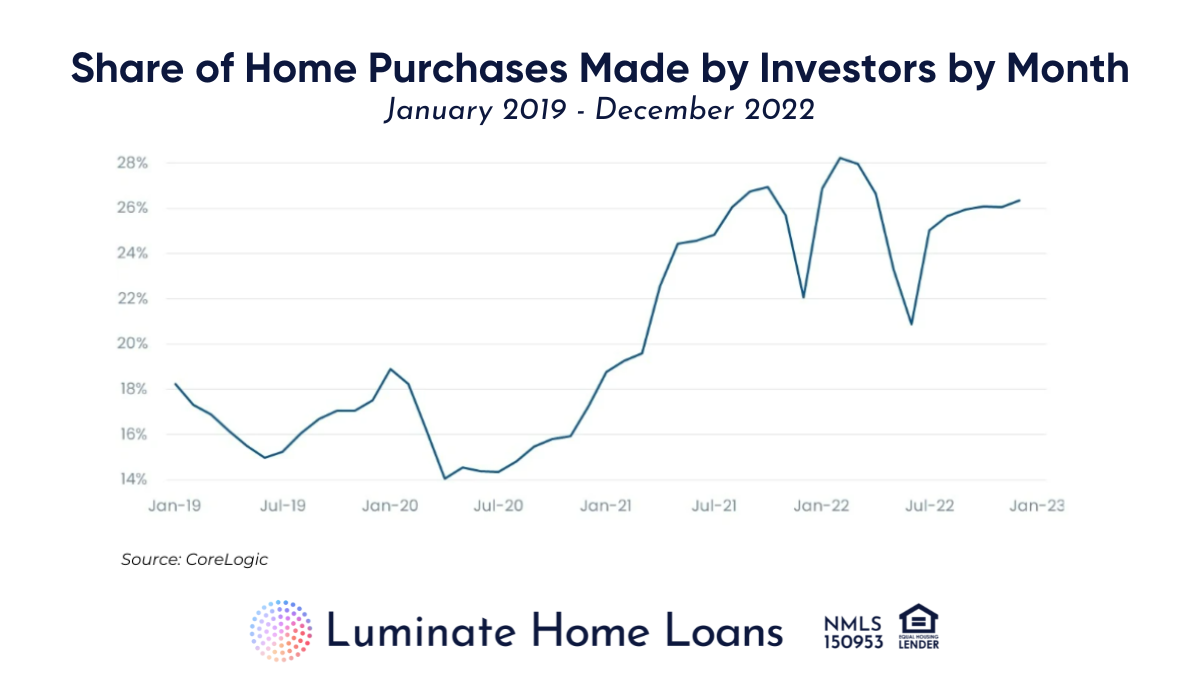 Home purchase by investors graph