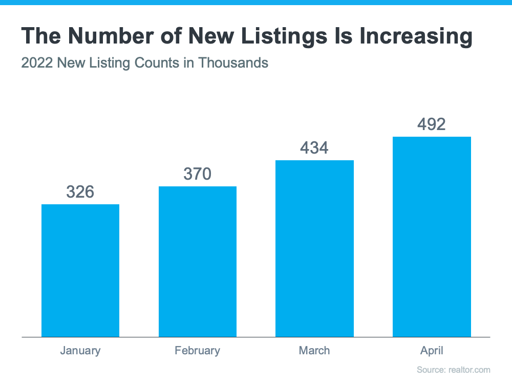 Graph of new house listings Jan-April 2022