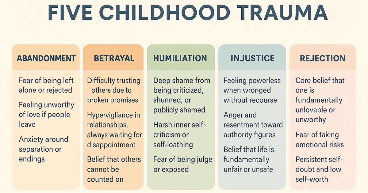 five childhood traumas