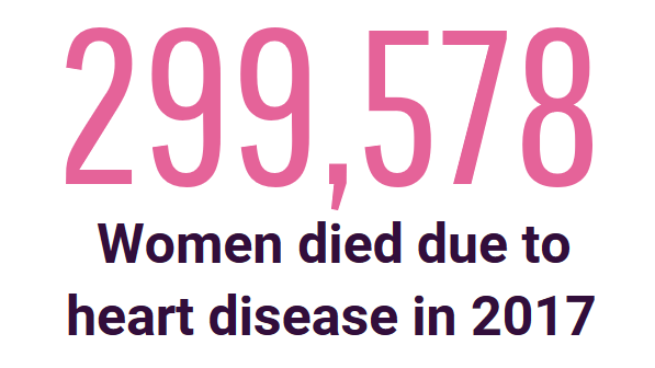 299,578. The number in pink indicates the deaths due to heart disease in women in 2017.