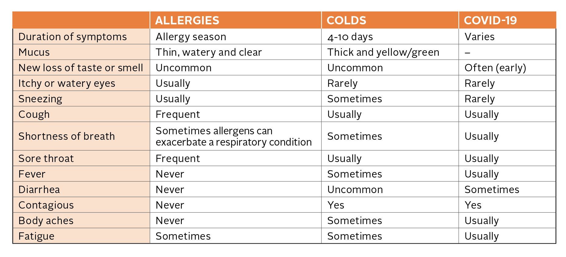 A table showing the differences between allergies and colds