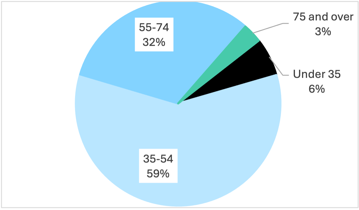 graphic representing age groups of respondents