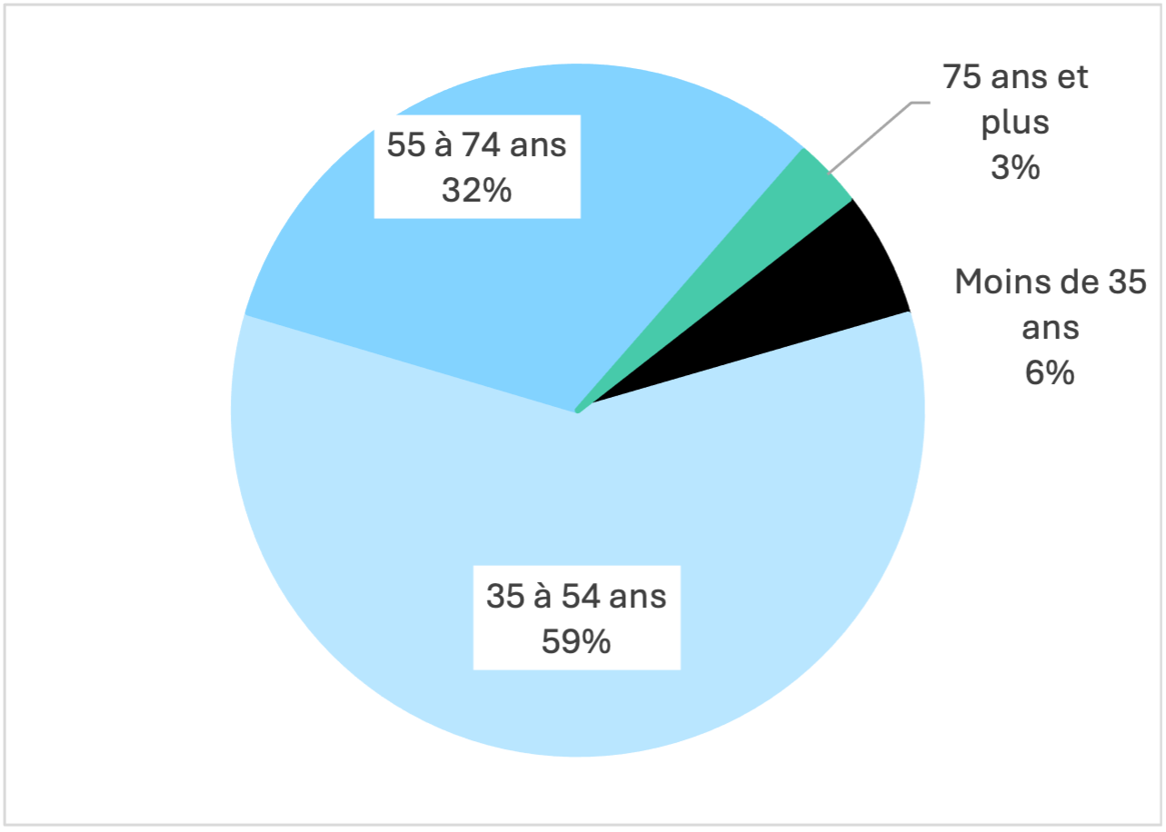 graphique représentant les groupes d'âges des répondants