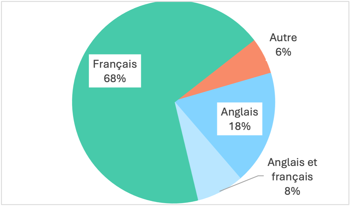 graphique représentant la langue maternelle des répondants