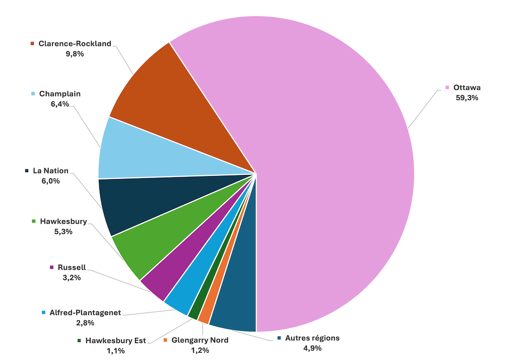 Graphique représentant la proportion de population par municipalité