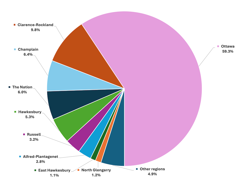 Graphic featuring Archipel' population percentage by municipality and sector