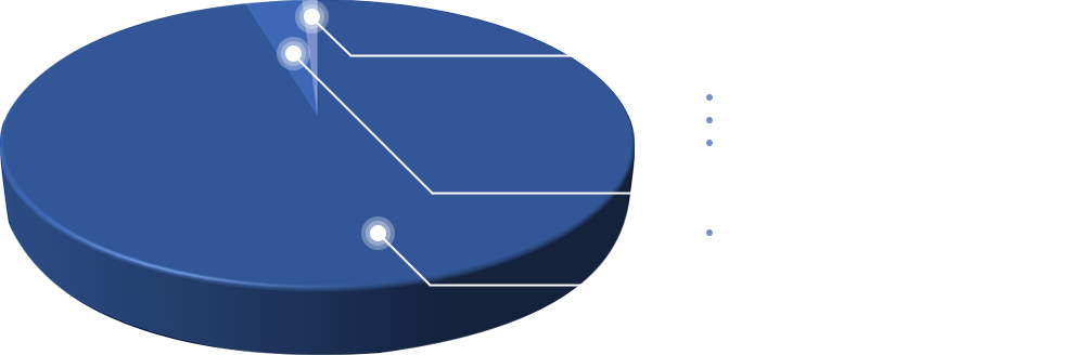 A pie chart showing the hours breakdown for each type of treatment