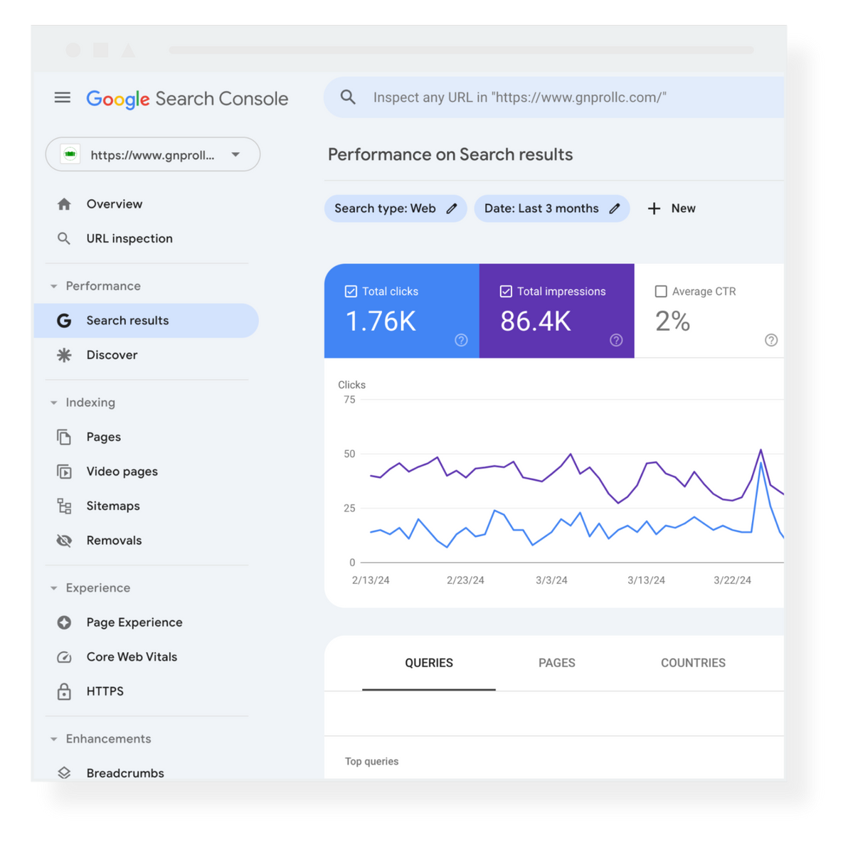 A screenshot of the google search console showing a graph