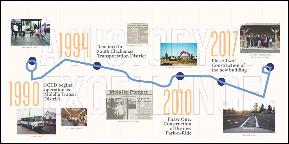Timeline of South Clackamas Transportation District