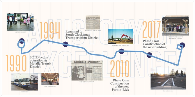 Timeline image of South Clackamas Transportation District