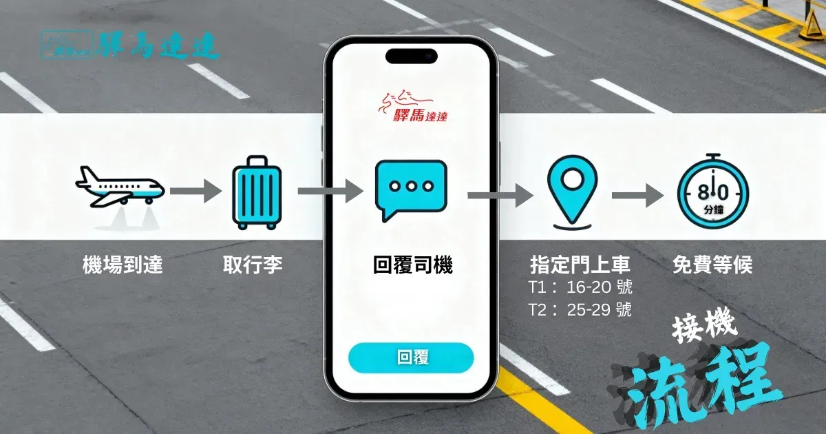 接機流程示意圖:桃園機場到達、取行李、回覆司機、指定門上車,80 分鐘免費等候。