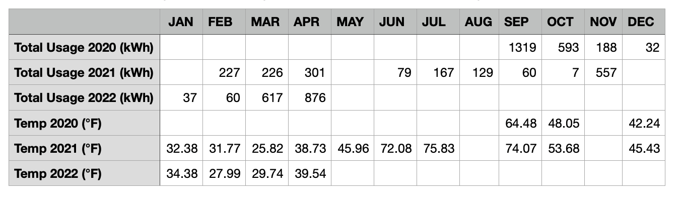 A table showing the total usage for each month