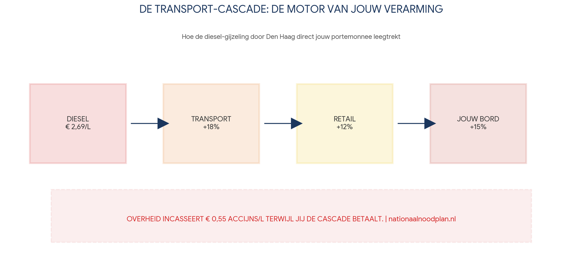 Stroomschema met de titel 