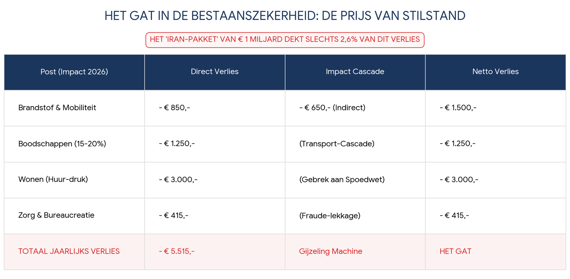 Donkerblauwe vergelijkingstabel met kosten en punten, met onderaan een rood gemarkeerde rij die de besparingen weergeeft.
