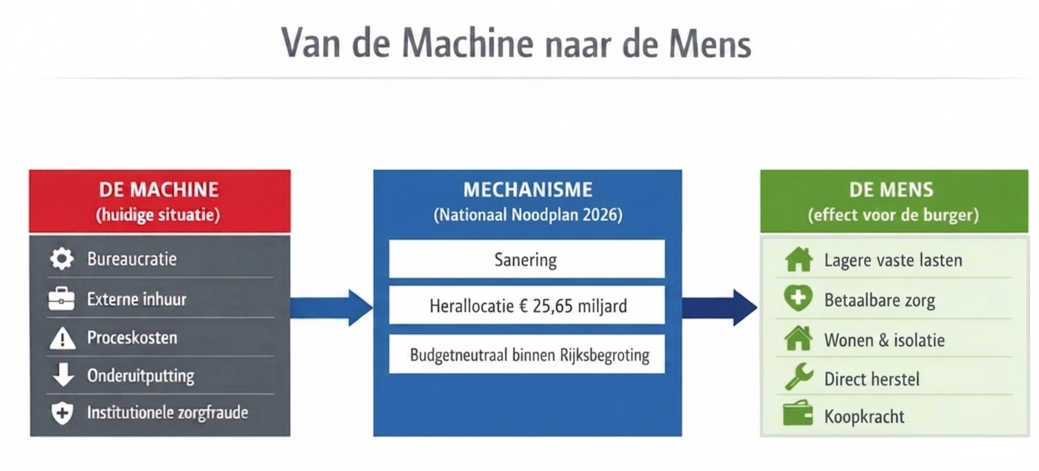 Nederlandse infographic “Van de Machine naar de Mens” met rode, blauwe en groene kolommen die met pijlen verbonden zijn.