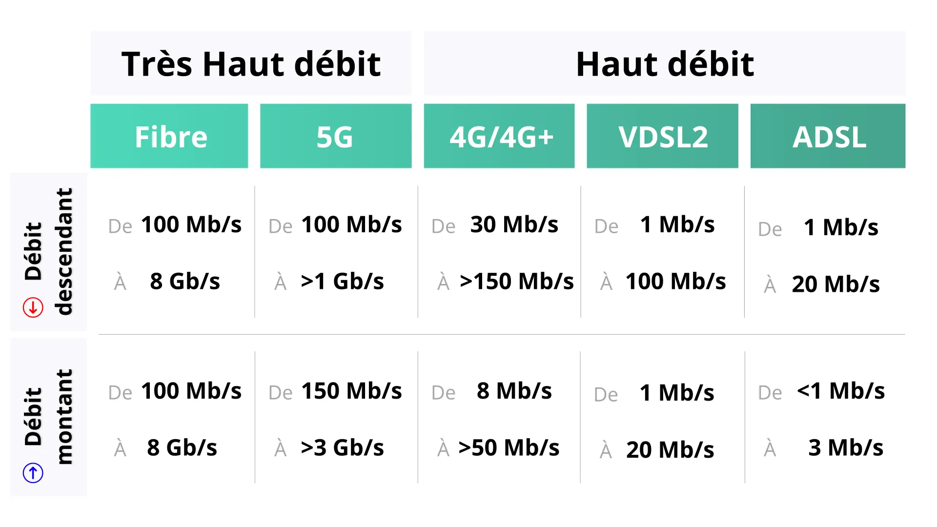 tableau comparatif débit Internet