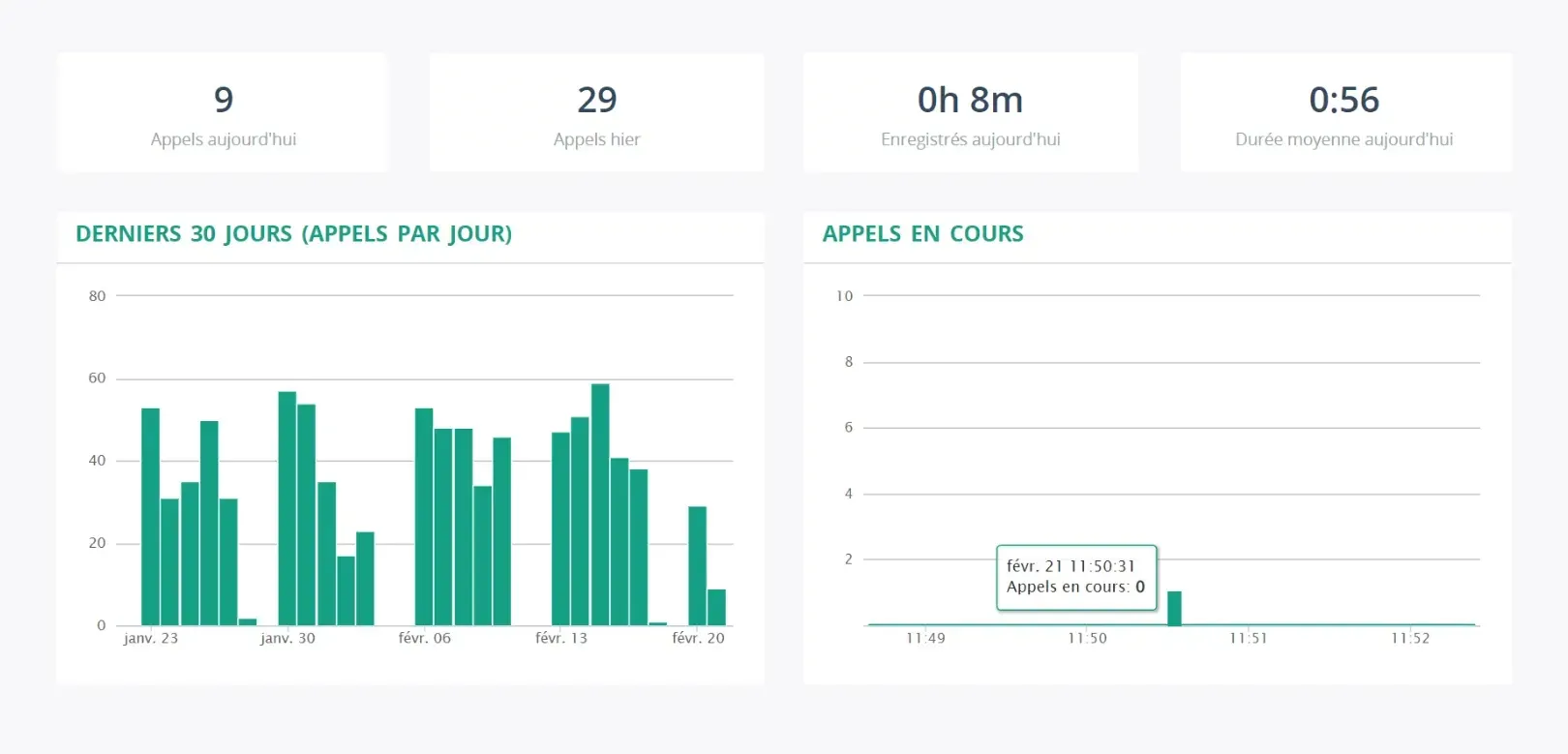 reporting statistique appel