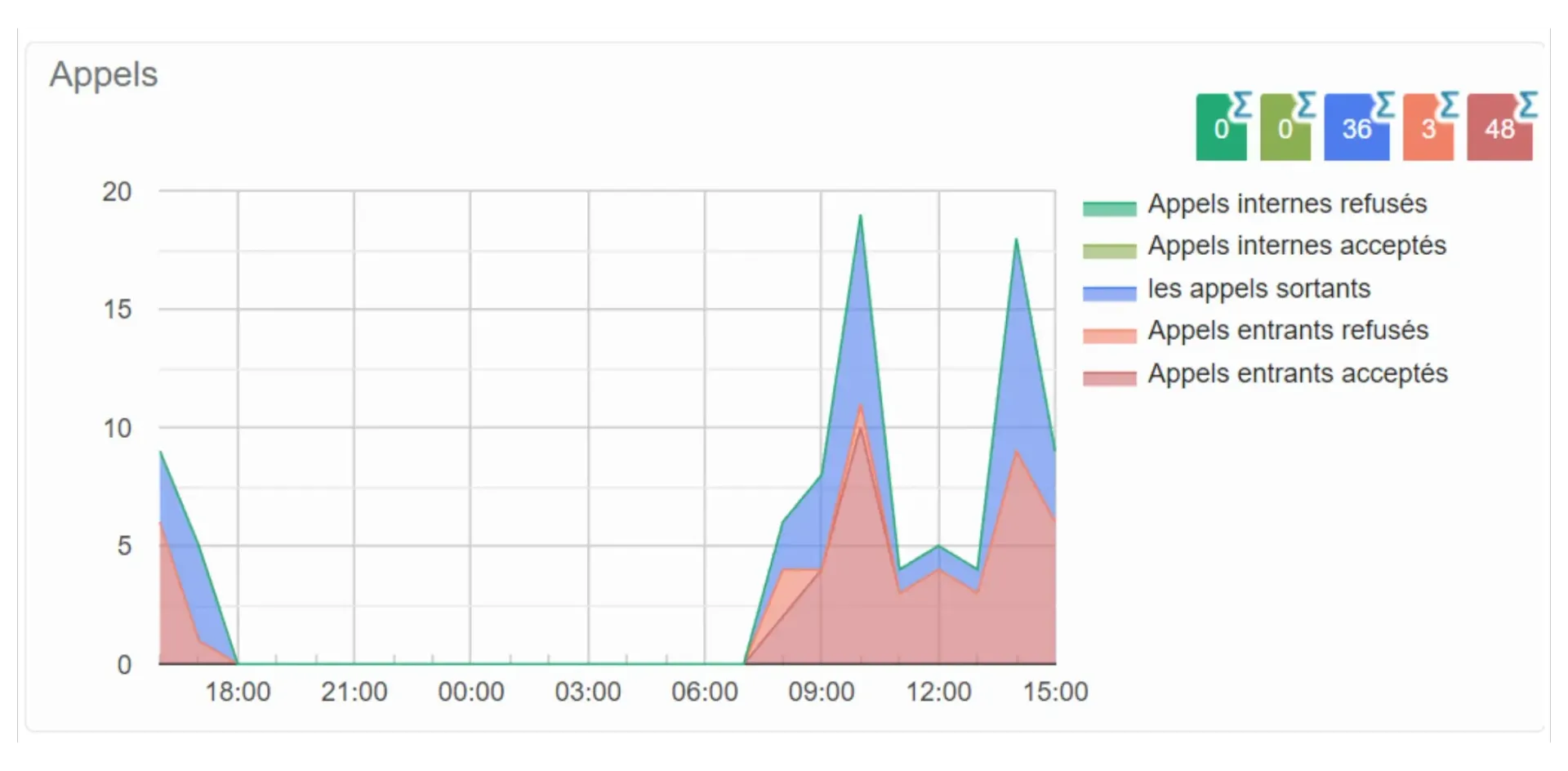 supervision des communications statistiques des appels