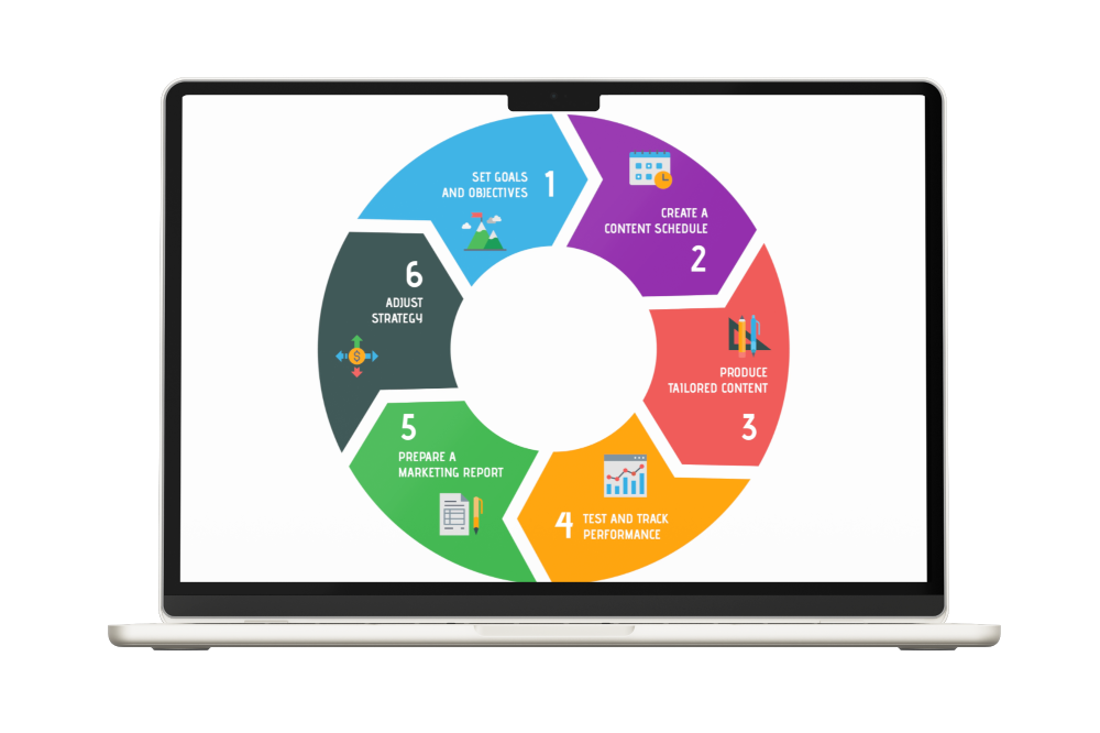 Laptop displaying a circular infographic with steps: Identify Goals, Create a Calendar, Analyze Results, Track Performance, Plan & Optimize, and Action on Insights.