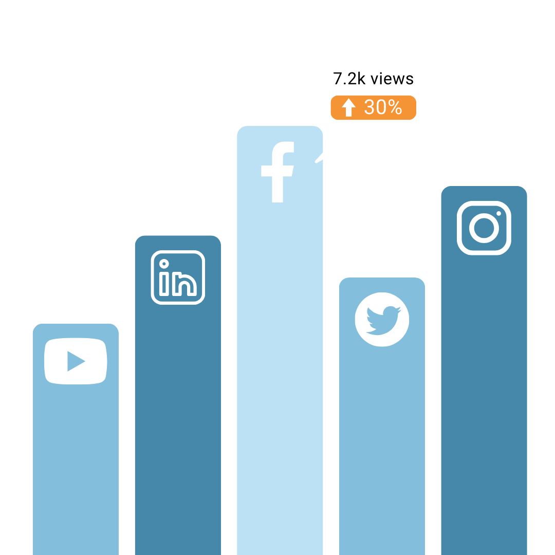 Bar graph showing social media platform views; Facebook has the most views (7.2k), increasing by 30%. Other platforms include YouTube, LinkedIn, Twitter, and Instagram.