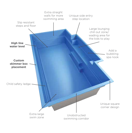 A diagram of a swimming pool with a custom skimmer box placement