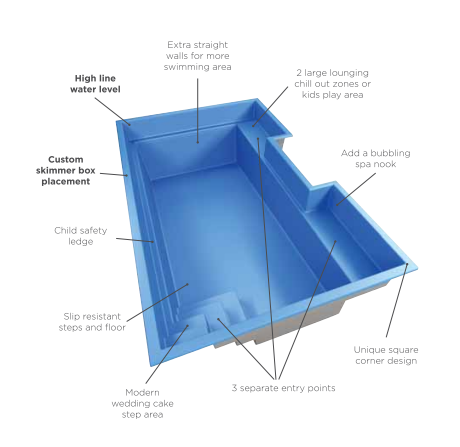 A diagram of a swimming pool showing the features of the pool.