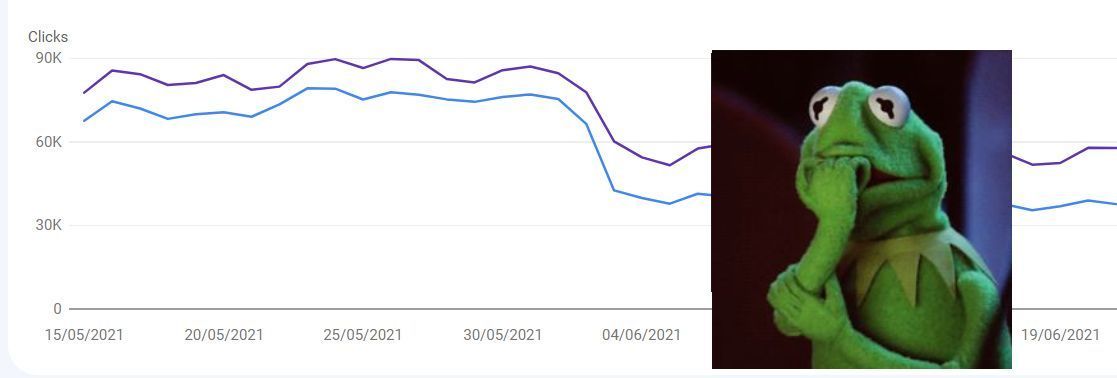 kermit the frog worried over a dip in website traffic