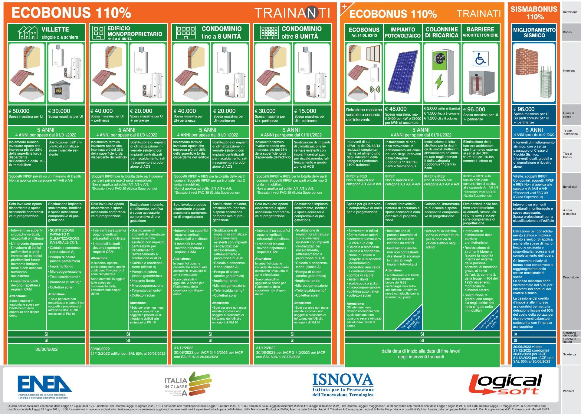 Un poster verde con sopra la scritta ecobonus 110%.