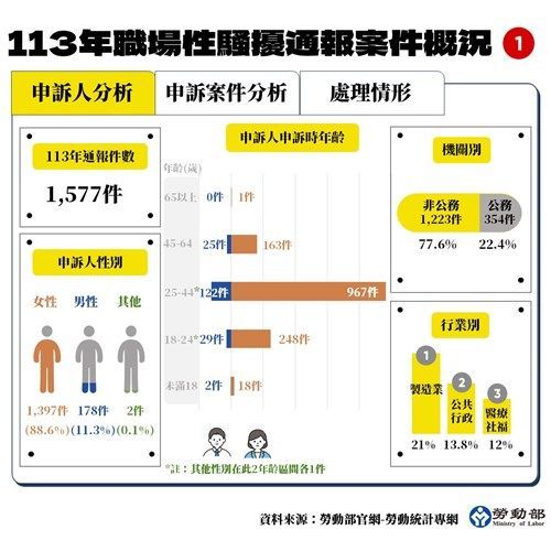 勞資相關議題