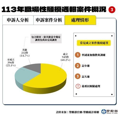 勞資相關議題