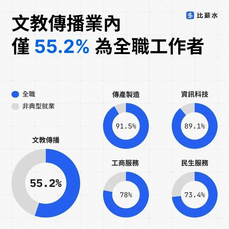 勞資相關議題