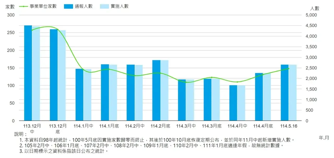 勞資相關議題