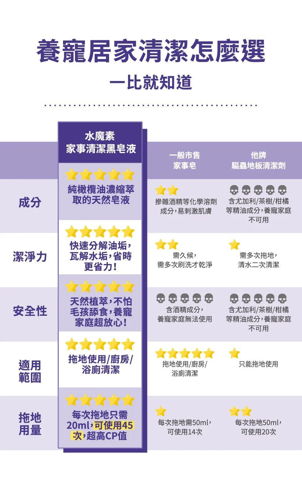 使用水魔素家事黑皂液，1瓶黑皂液可以做出13瓶泡沫清潔慕斯