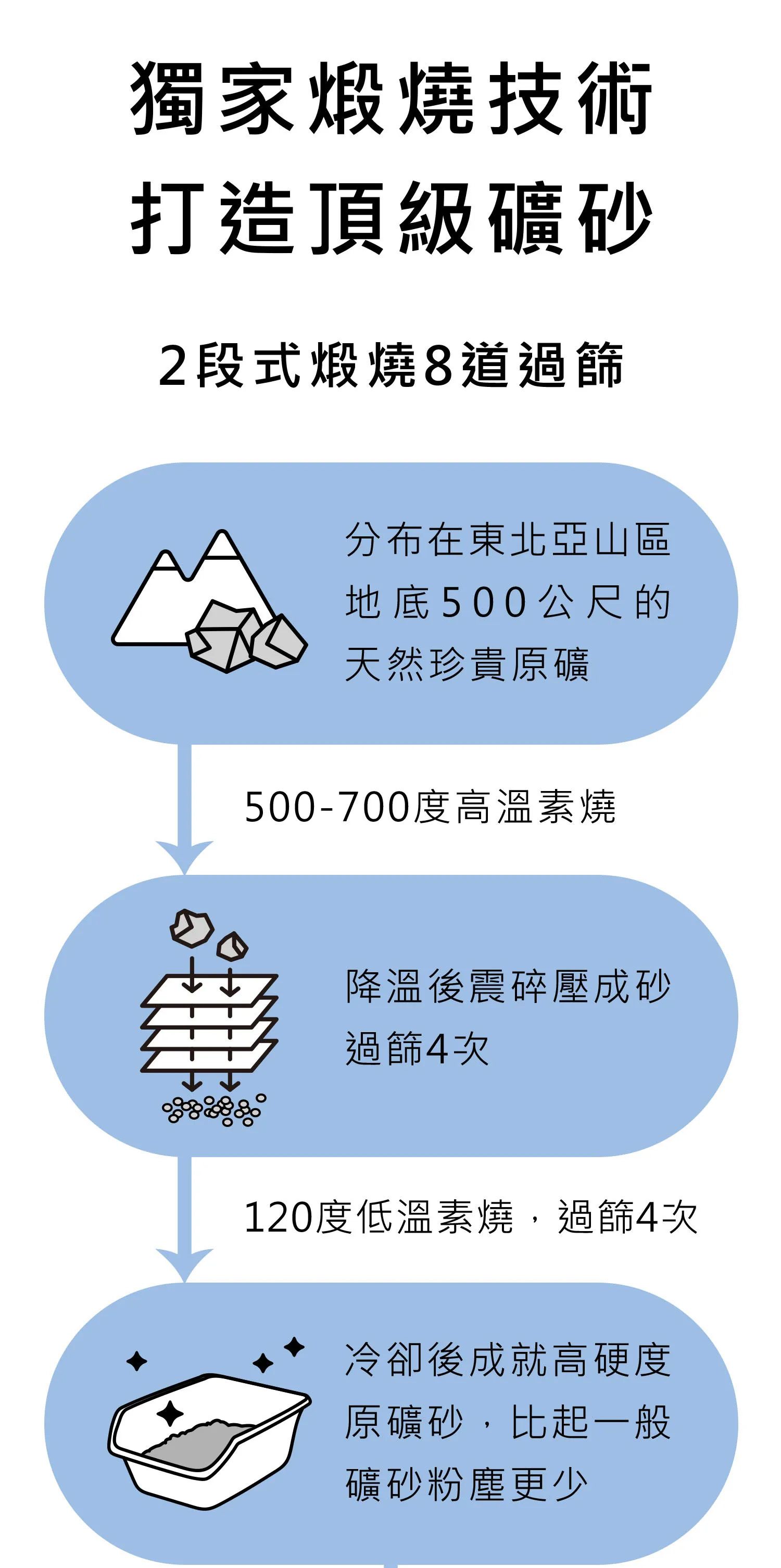 水魔素除臭無塵礦砂2段式鍛燒8道過篩