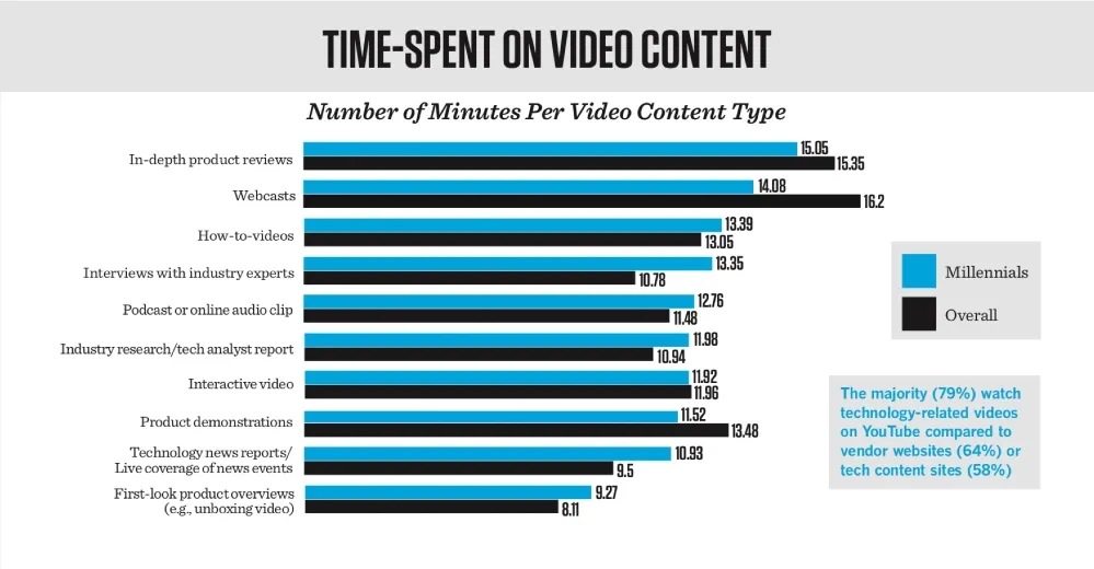Millennials spend a lot of time consuming video content so make some for them to consume.