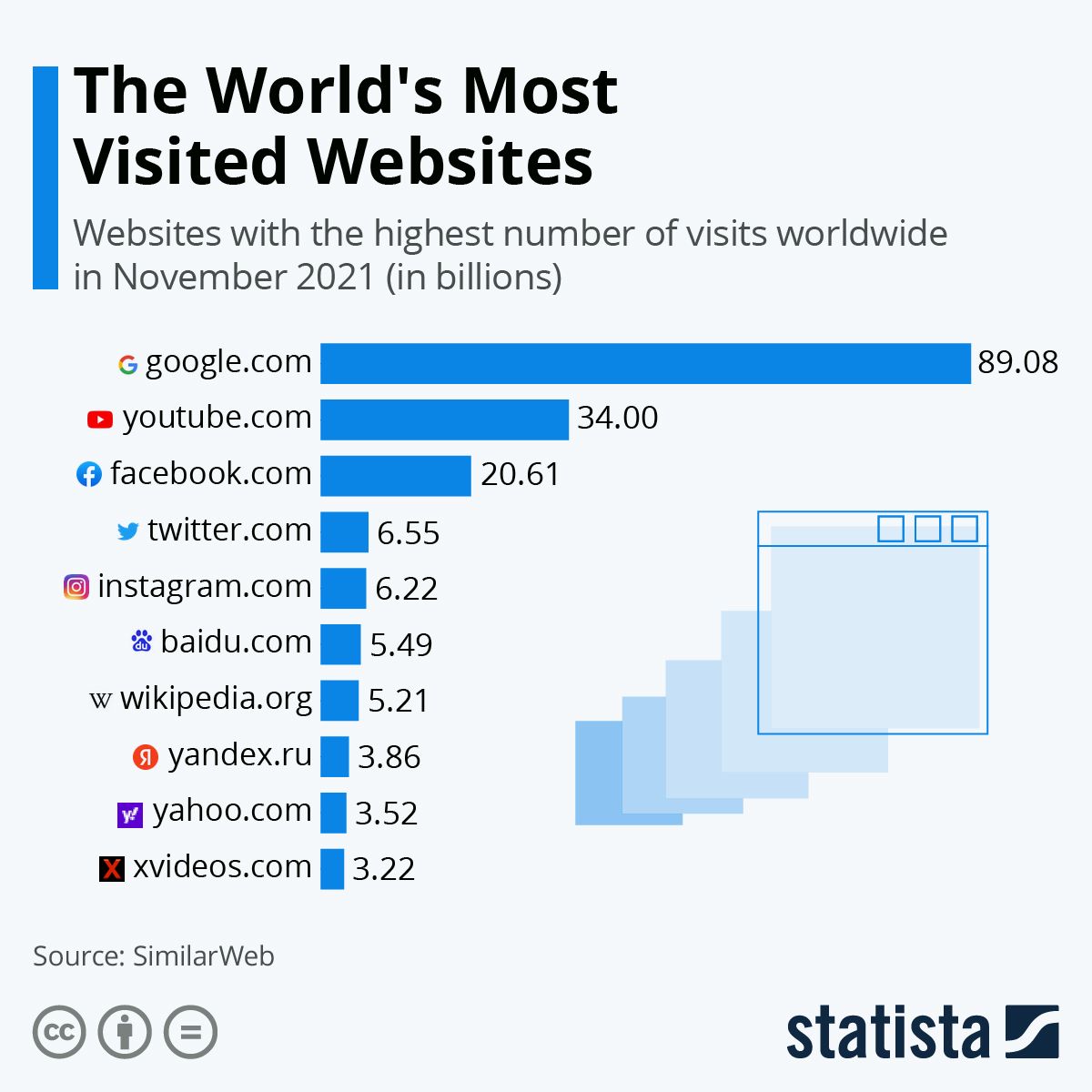 A graph showing the world 's most visited websites with the highest number of visits worldwide in november 2021