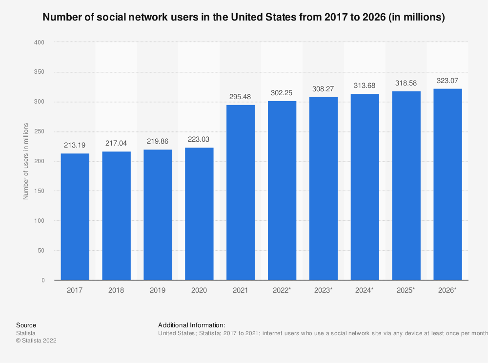 A graph showing the number of social network users in the united states from 2017 to 2023