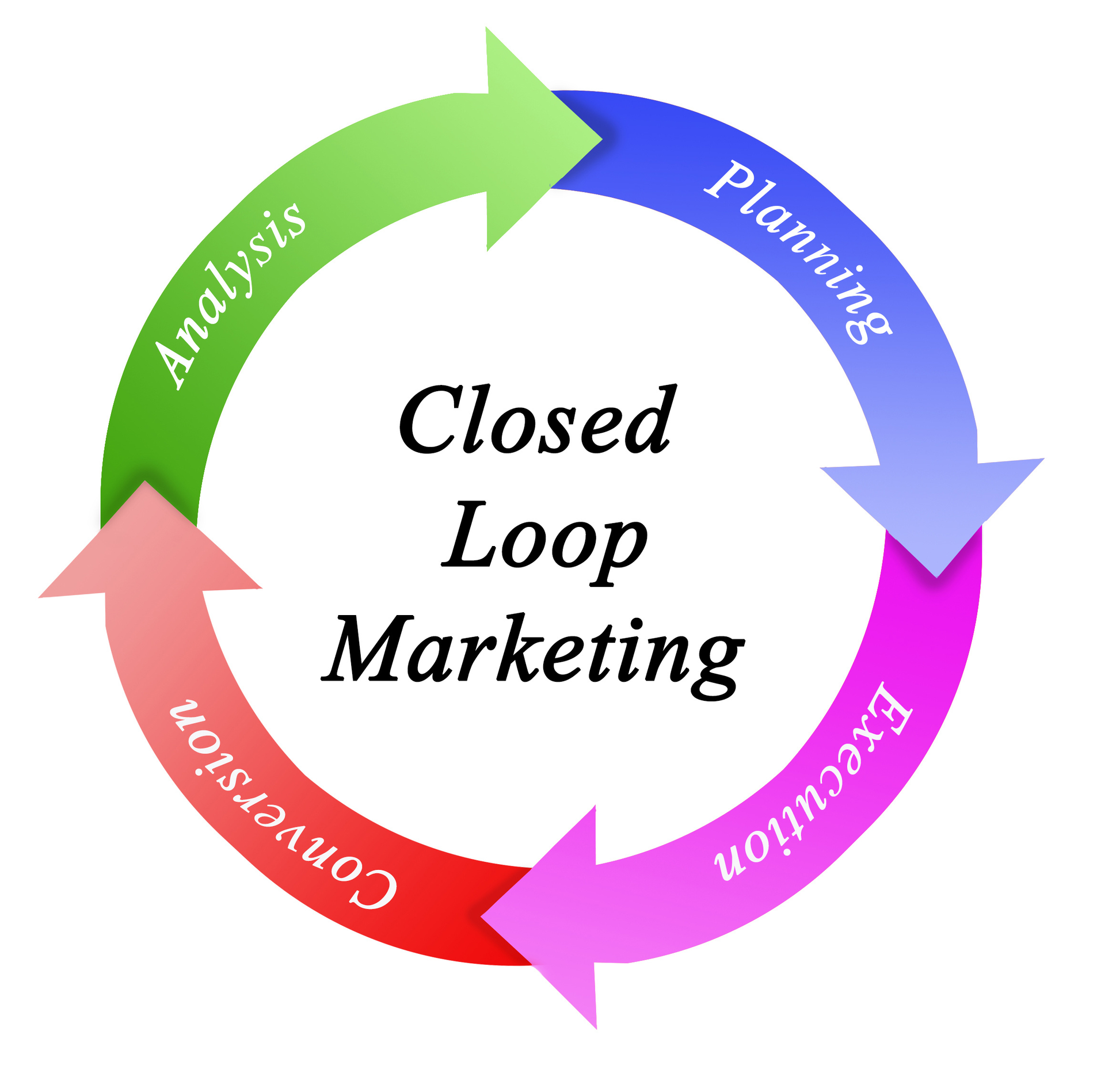 A diagram of the closed loop marketing process