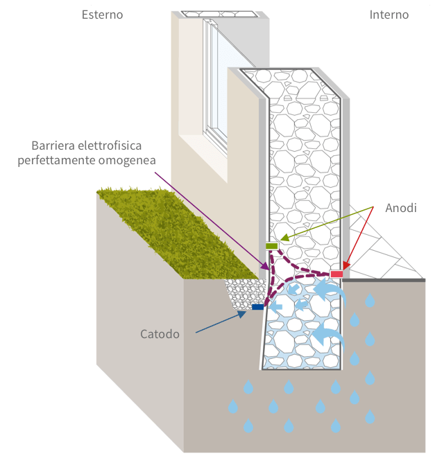 Illustrazione funzionamento sistema anti-umidità