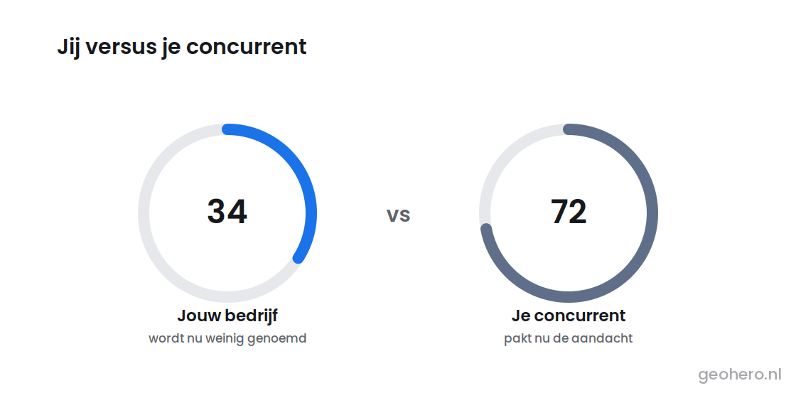 AI Visibility Scan score opvragen