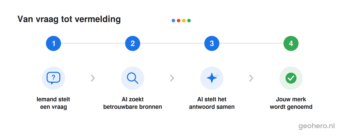 beste GEO AEO marketingbureau in Nederland