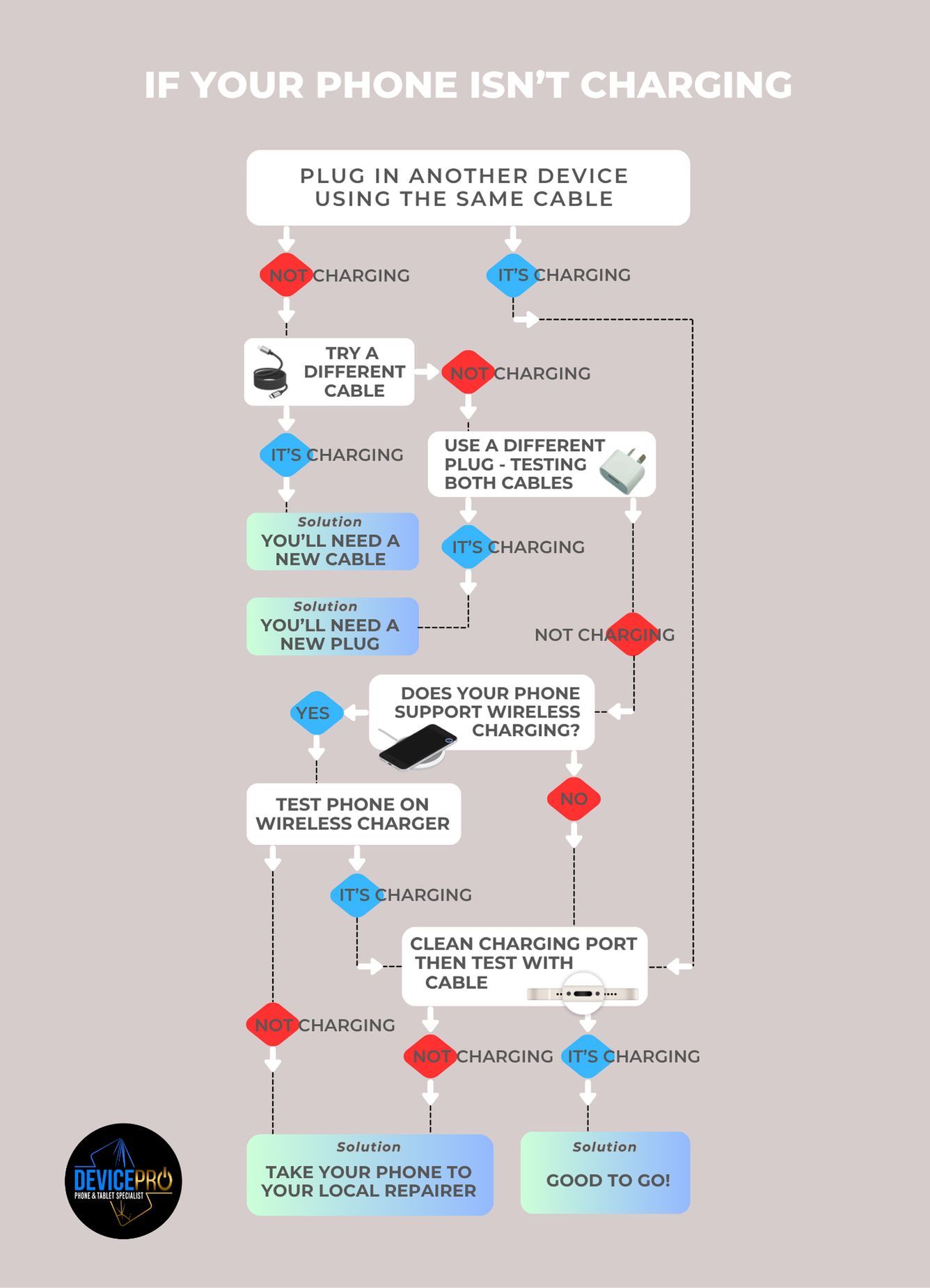 Flowchart Troubleshooting Why a Phone Isn't Charging — DevicePro - Phone & Tablet Specialist In Cannonvale, QLD