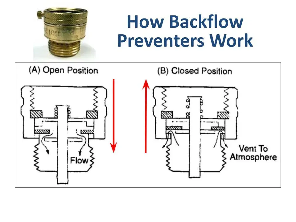 Diagram showing how backflow preventers work in open and closed positions with flow and vent arrows.