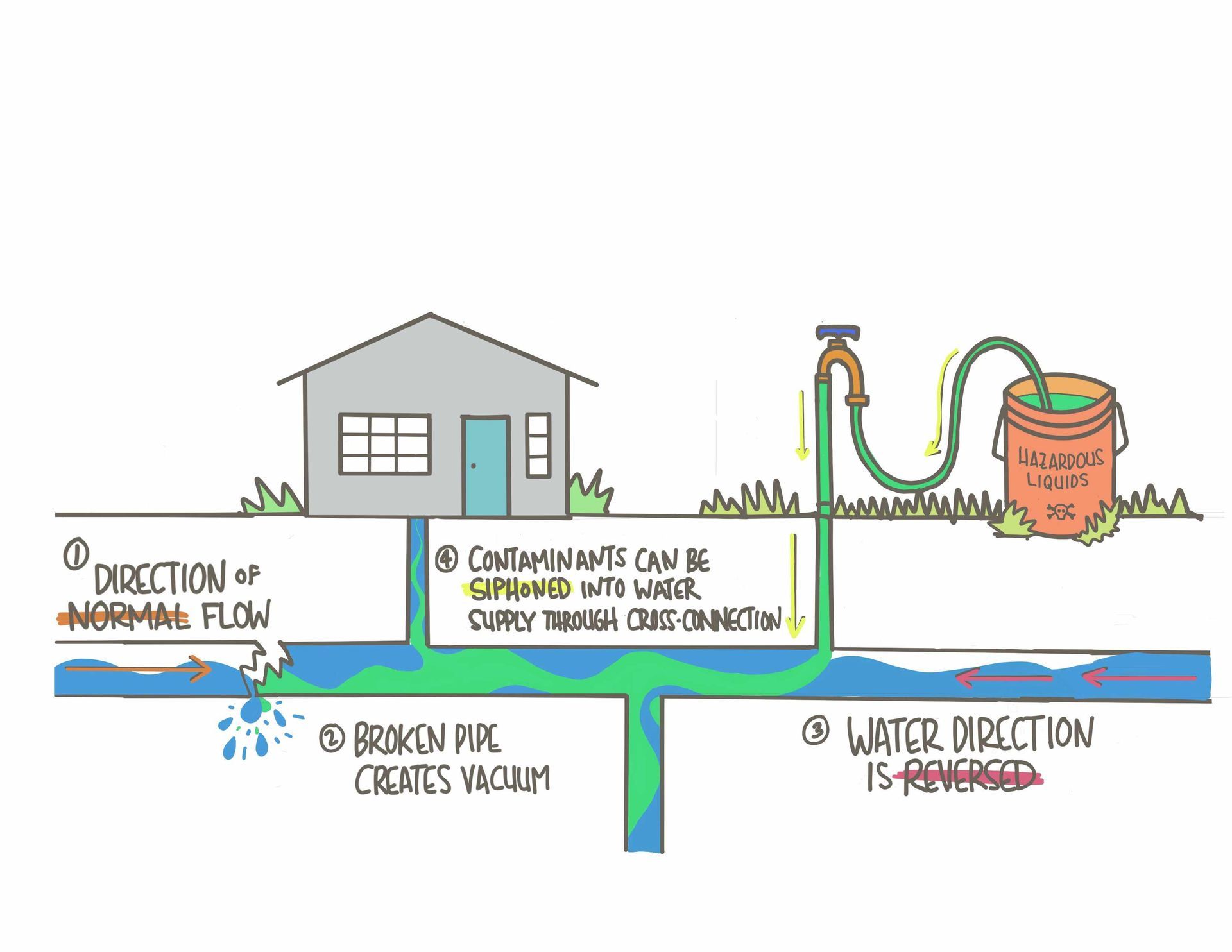 Diagram of groundwater contamination from fertilizer, septic tank, and leaking pipes moving toward a house well